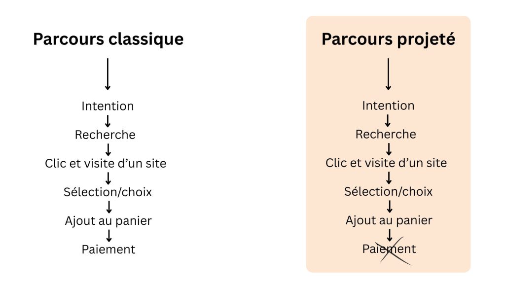 image tableau parcours achat ecommerce